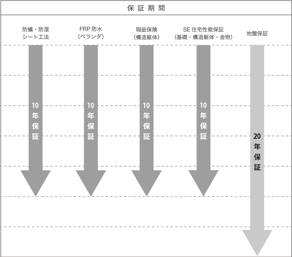 保証期間