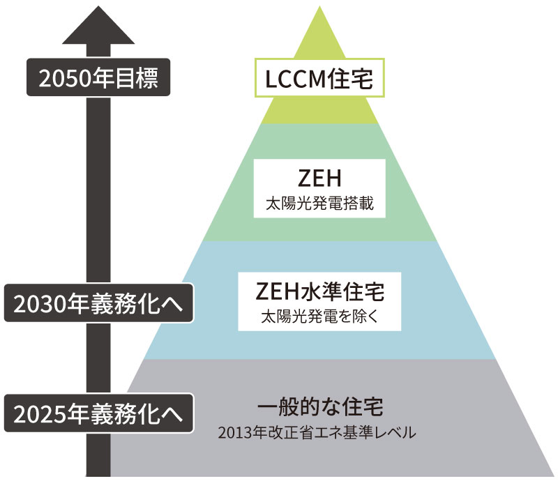 低酸素化に向けた住宅イメージ